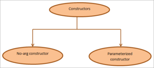 Java Constructor - Class, Copy And Default Constructors