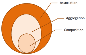 Java Composition - What Is Composition (Has-A) In Java