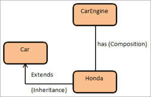 Java Composition - What Is Composition (Has-A) In Java