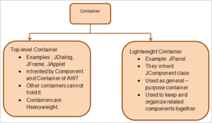 Java SWING Tutorial: Container, Components and Event Handling