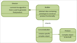 Design Patterns In Java: Singleton, Factory And Builder
