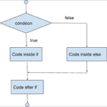 Java If Statement Tutorial With Examples