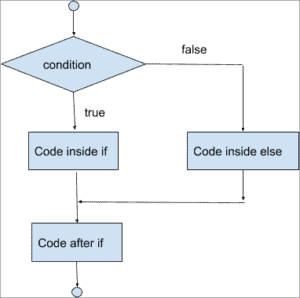 Java If Statement Tutorial With Examples