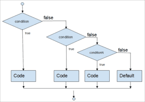 Java If Statement Tutorial With Examples