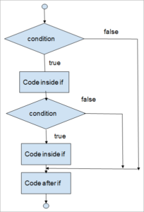 Java If Statement Tutorial With Examples