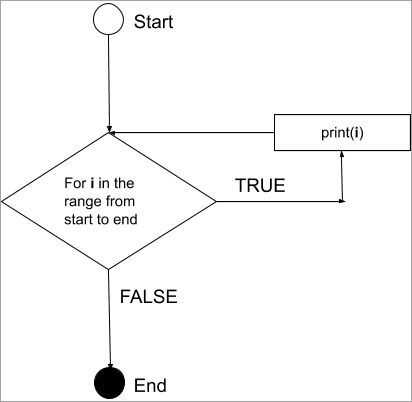 Flowchart of for loop