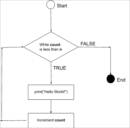 Flowchart of while loop