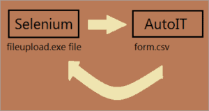 How To Upload File Using Selenium Webdriver - 3 Methods