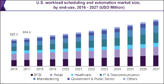 stats on Workload scheduling and automation market size