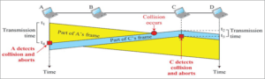 What Is CSMA/CD (CSMA With Collision Detection)
