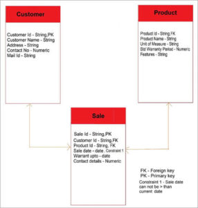 What Is Data Modeling – Conceptual, Logical, Physical Models