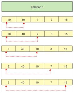 Python Sort: Sorting Methods And Algorithms In Python