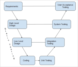 Static Testing: Understanding Verification In SDLC