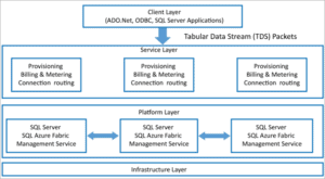 Microsoft Azure SQL Database Tutorial For Beginners
