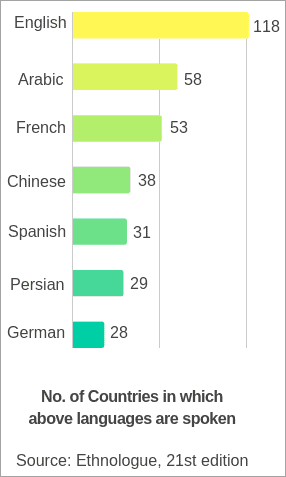 Countries and languages