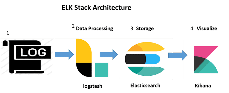 Complete Guide To ELK Stack Elasticsearch Logstash And Kibana Complete Guide To ELK Stack Elasticsearch Logstash And Kibana