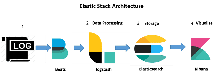 Complete Guide To ELK Stack Elasticsearch Logstash And Kibana Complete Guide To ELK Stack Elasticsearch Logstash And Kibana