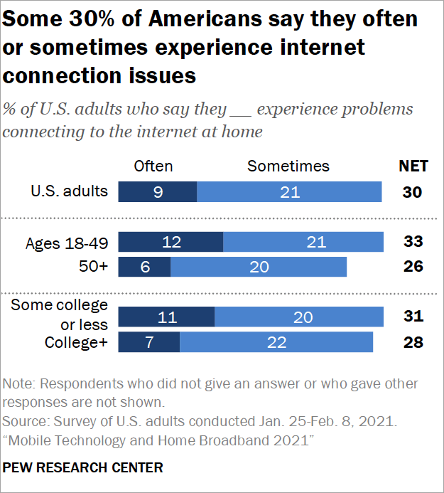 factcheck internet conection