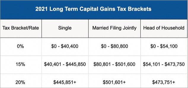 Long term tax rates