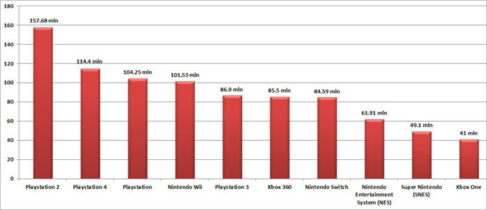 Top Video Game Consoles of All Time