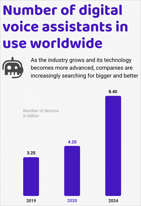 Number-of-digital-voice-assistants-in-useworldwide