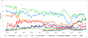 Top 22 Best Functional Programming Languages In 2025