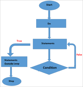 Excel VBA Loops - For Next, For Each, Do While, Do Until