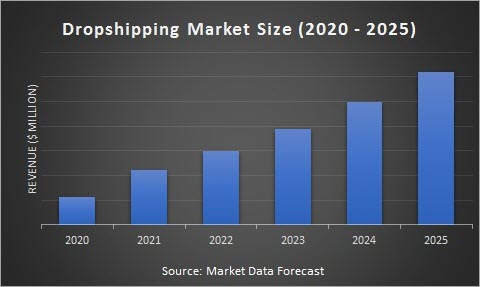 Dropshipping Market Size (2020 - 2025)