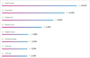 10+ BEST Web Hosting UK Services in 2024 [Compared]