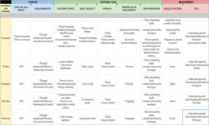 How To Develop a Content Marketing Strategy (Templates)