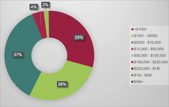 Crypto owned by bot traders