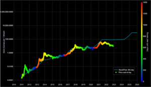 Bitcoin Stock to Flow (S2F) Model by PlanB and Its Use