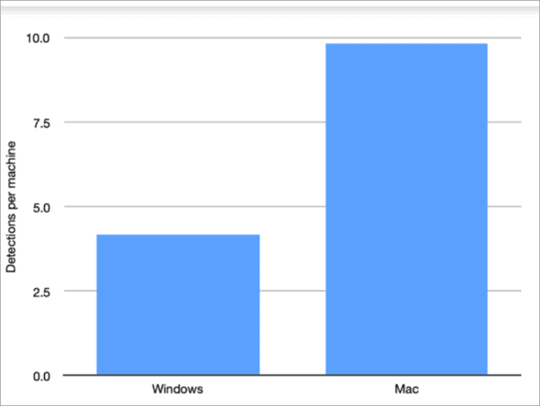 Malware Can’t Affect Macs