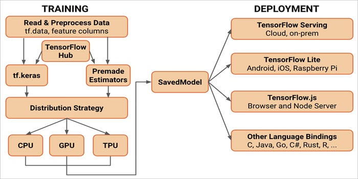 Pytorch Vs Tensorflow: Key Differences and Comparison