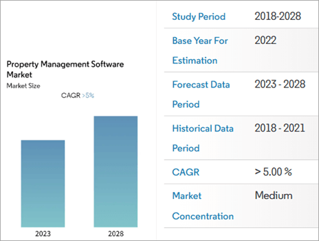 Property management software market