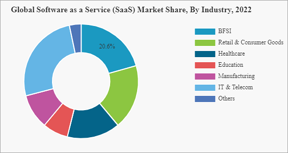 SaaS market share