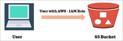 What is AWS S3: AWS S3 Bucket Usage Through AWS CLI