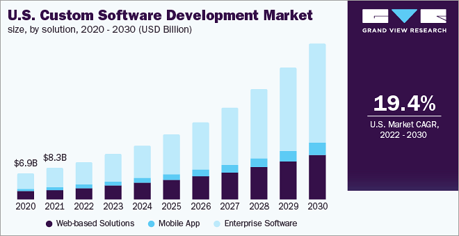 Custom Software Dev Market Size by Solution