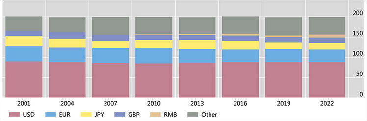 Forex market turnovers by currency