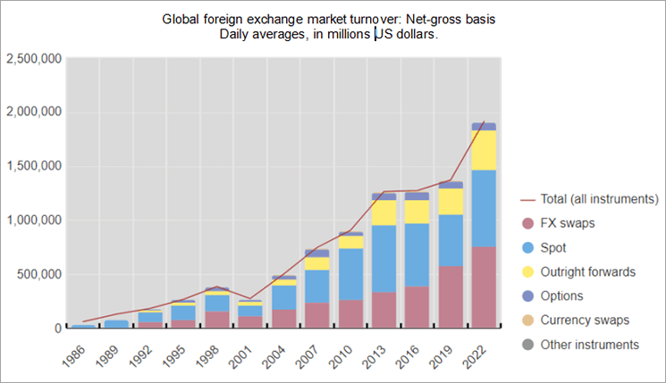US foreign exchange market turnover