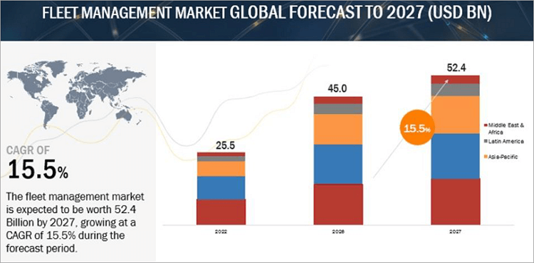Fleet Management Market Forcast