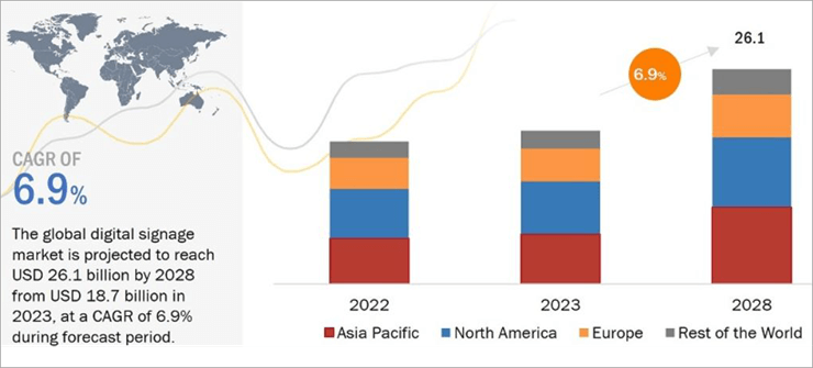 global digital signage market value