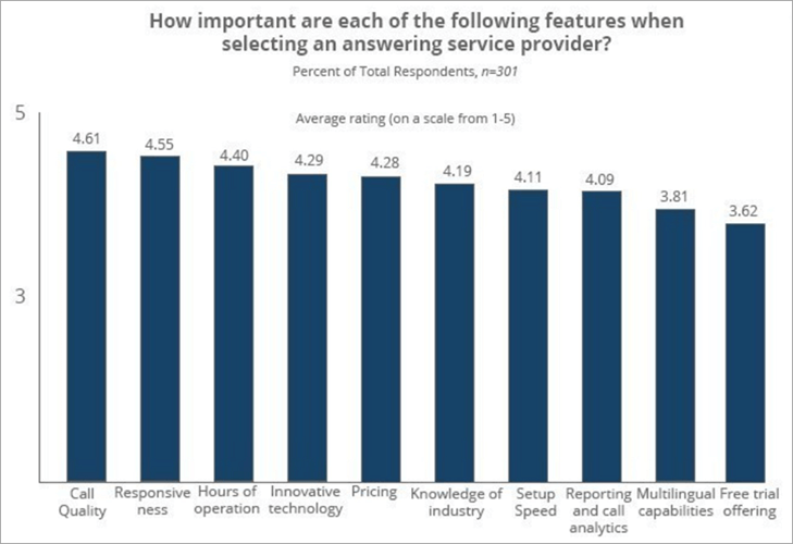 answering service market