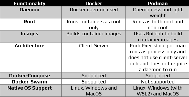 Docker vs Podman