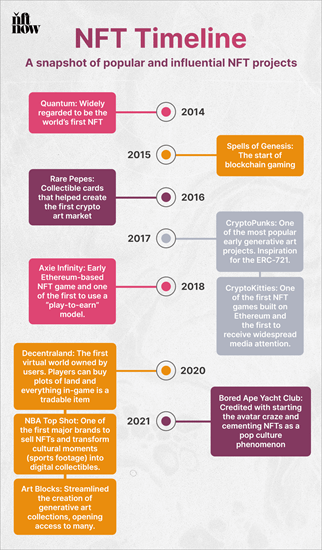 NFT Timeline