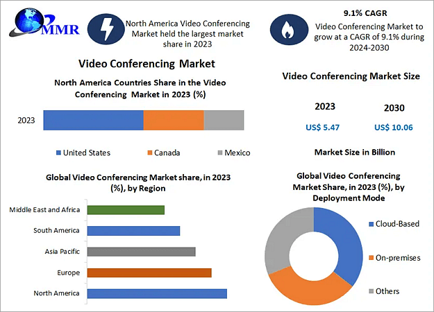 market for Video conferencing