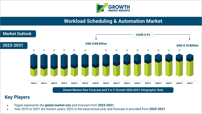 Growth Market Report