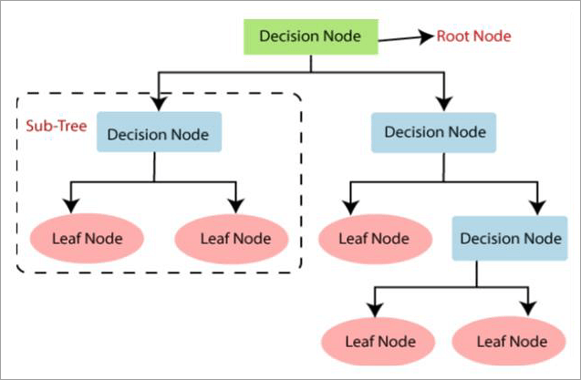 An In-Depth Review Of Decision Tree In Machine Learning