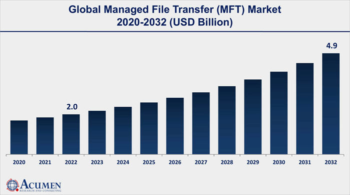 Global Managed File Transfer Market