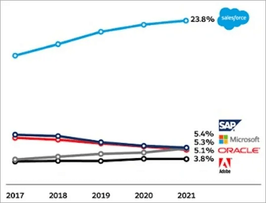 IDC CRM MarketShare